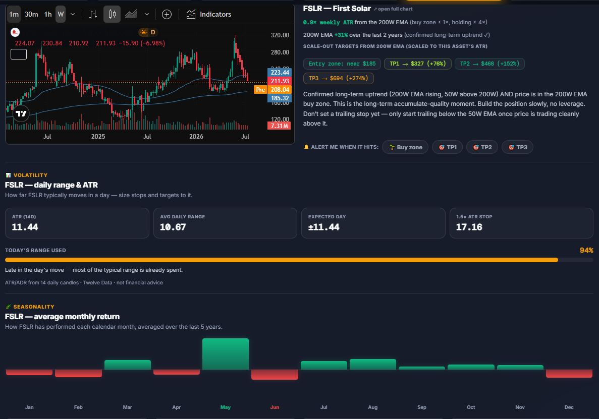 Daily range and ATR to size stops