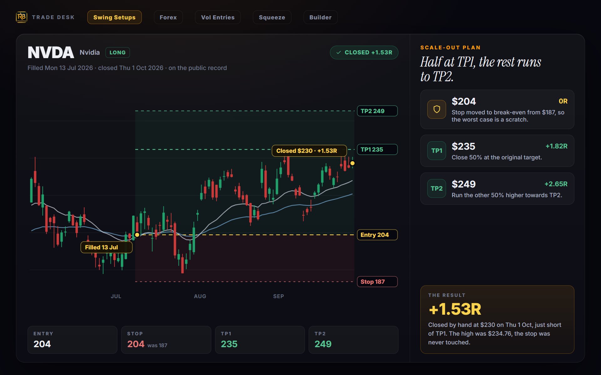 Scale-out targets on a closed NVDA swing trade: stop at break-even, half at TP1 $235, the rest towards TP2 $249, closed at $230 for +1.53R