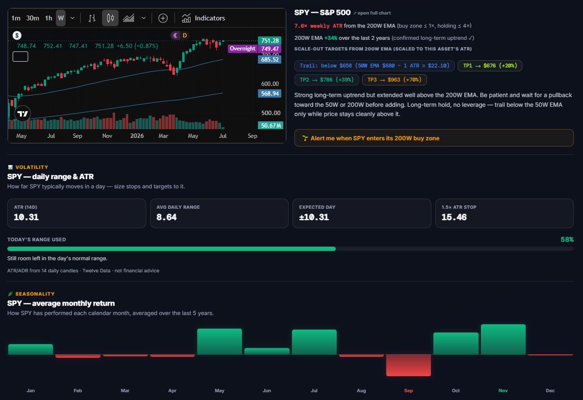 SPY scored against its 200-week EMA