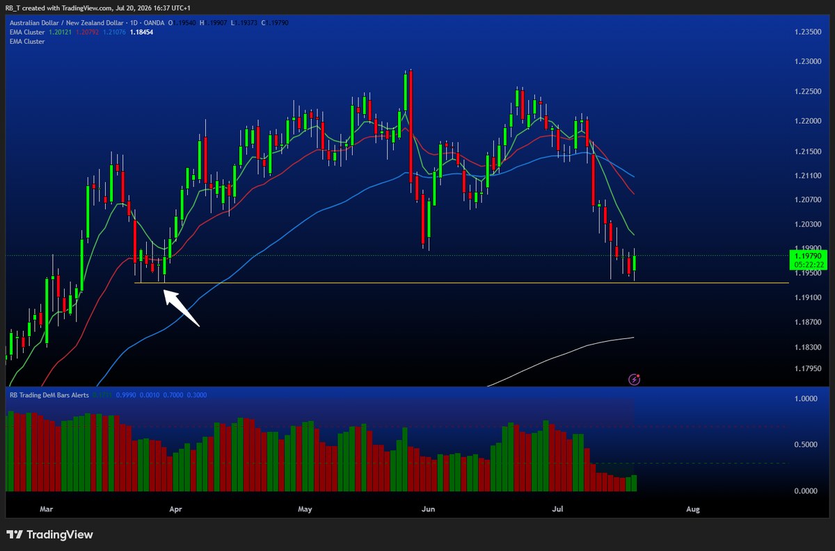 AUD/NZD EMA cluster and DeMarker forex example