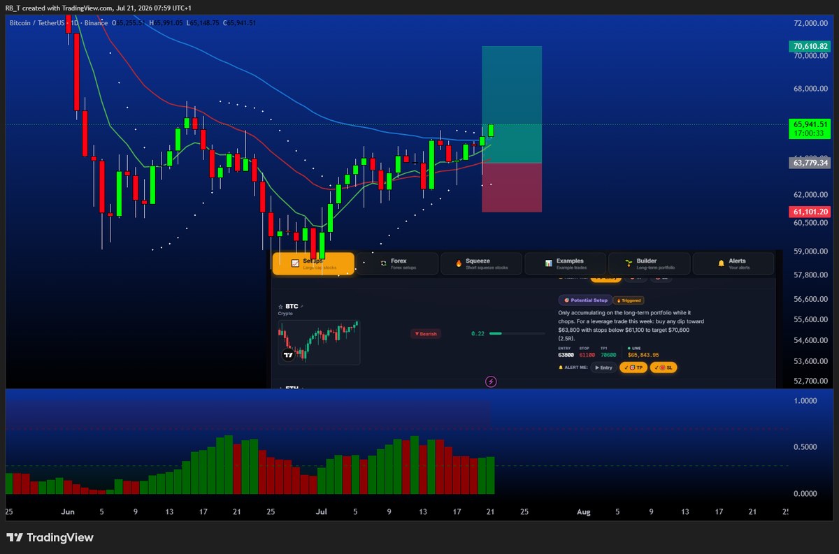 Bitcoin setup with mapped risk-reward example