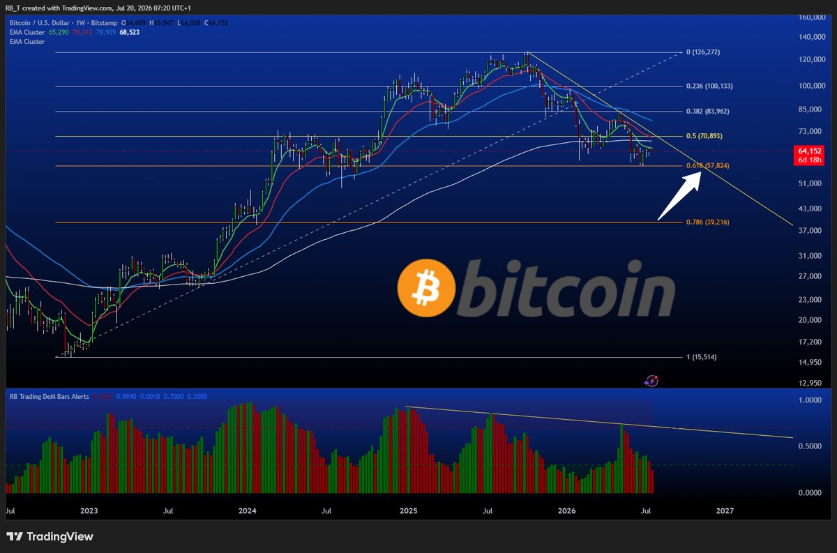 Bitcoin weekly Fibonacci and EMA example