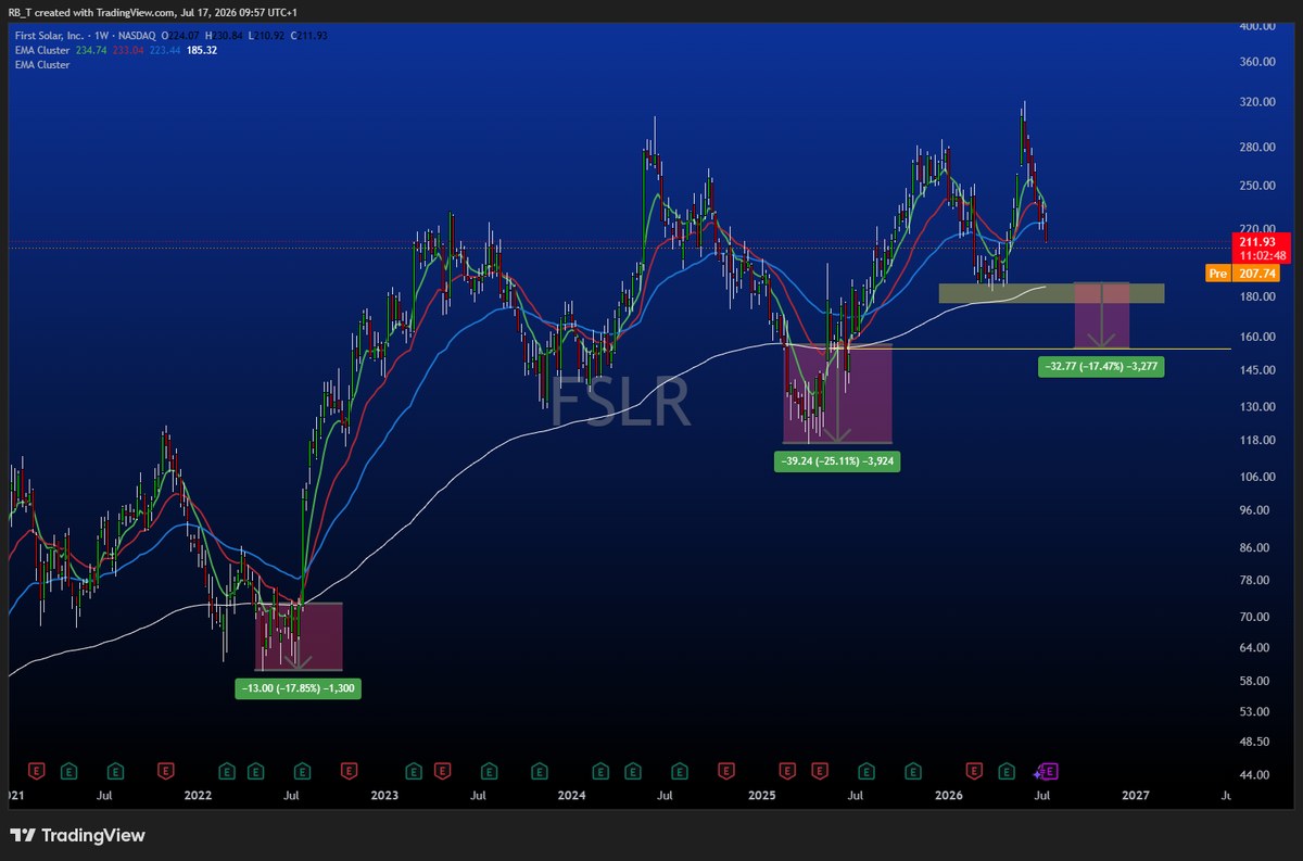 First Solar measured dips into the 200-week EMA example