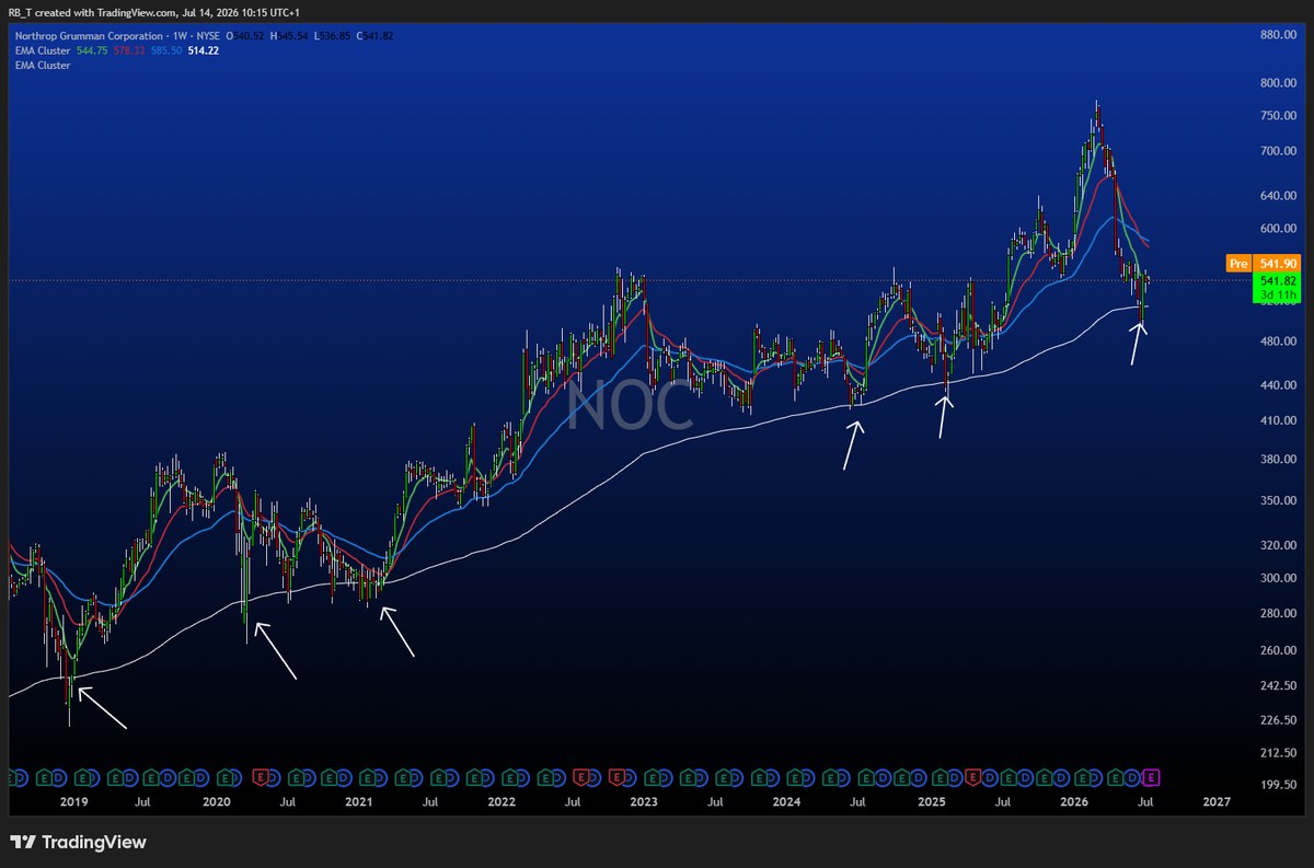 Northrop Grumman 200-week EMA buy zone example