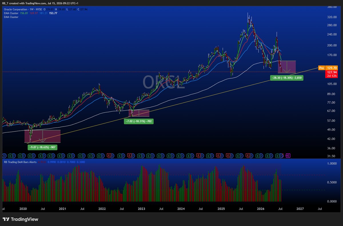 Oracle 200-week EMA dip and DeMarker example