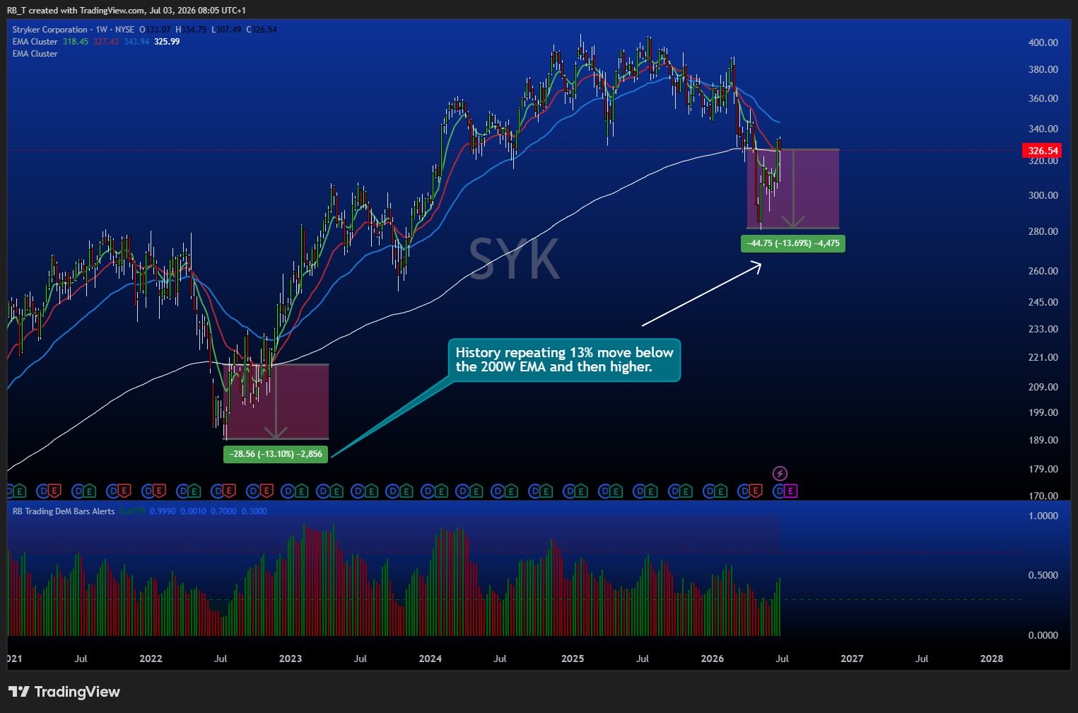 Stryker 200-week EMA dip-and-recover example