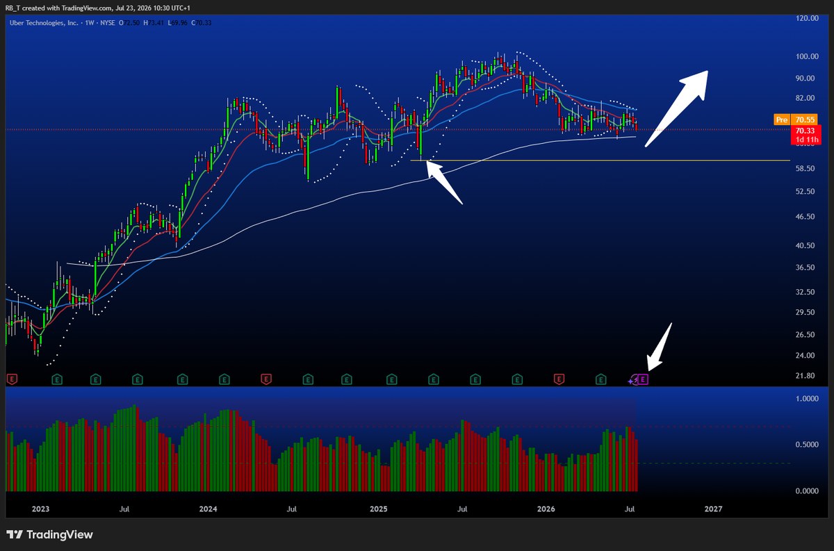 Uber 200-week EMA bounce with earnings marker example