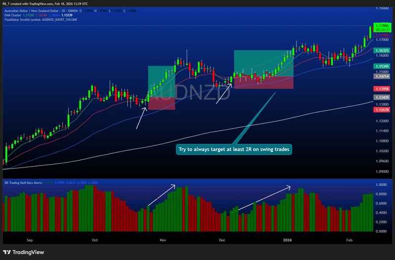 AUD/NZD clean trend example