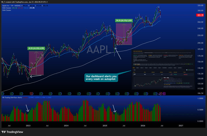 AAPL Setup