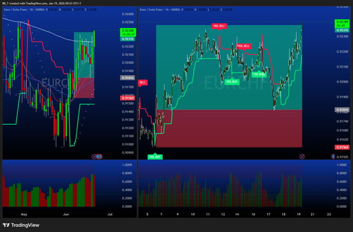EURCHF Forex
