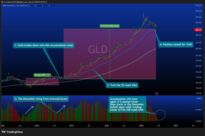 GLD Commodity