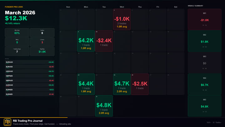 FunderPro 200K account, March 2026: 12.3K profit, 53% win rate over 8 trades