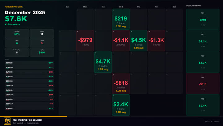 $7.6K Dec 2025