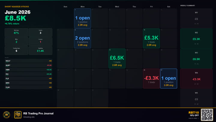 Short squeeze stocks, June 2026: 8.5K profit, 53% win rate over 3 trades