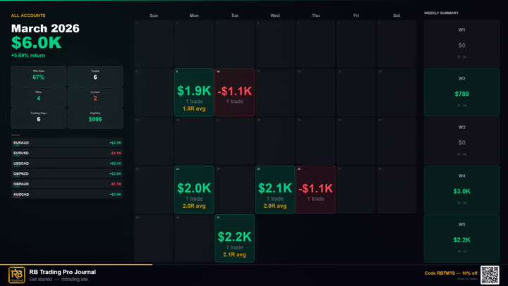 All accounts, March 2026: 6.0K profit, 53% win rate over 6 trades