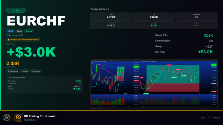 EURCHF +$3K