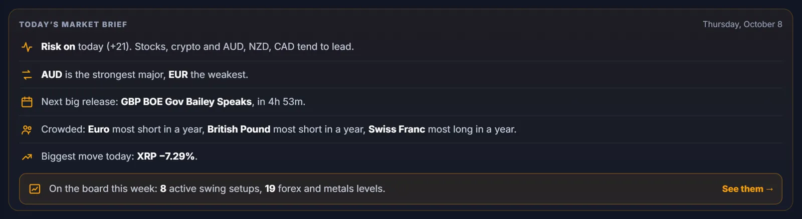 The free daily market brief in the Trade Desk: risk on or off, strongest and weakest currency, the next big release, crowded positioning and the biggest move