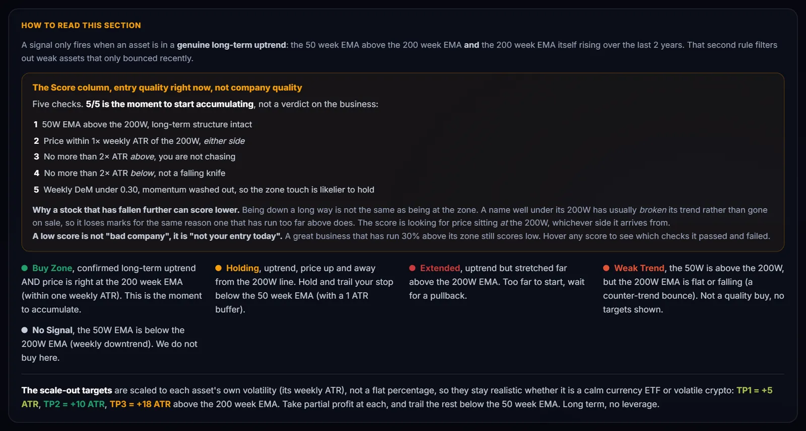 The Builder explanation panel: the five-point score, the buy zone, holding, extended and weak trend states
