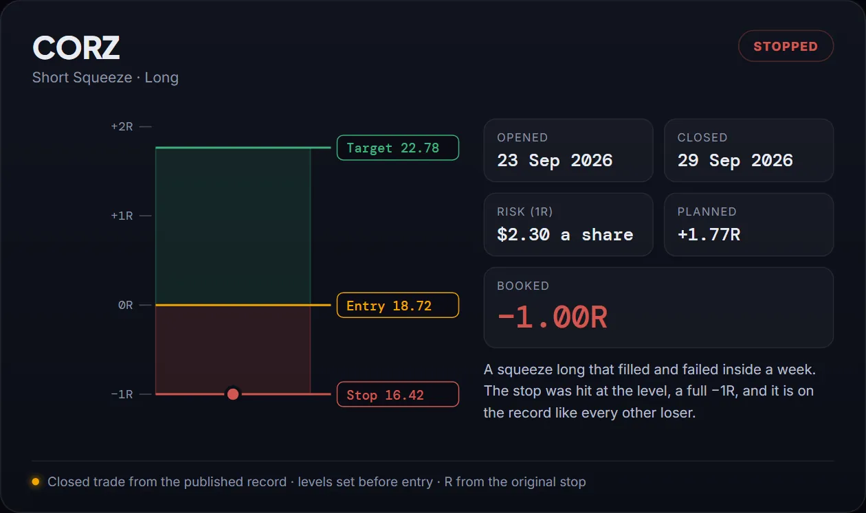 The closed CORZ squeeze long on an R ladder: entry 18.72, stop 16.42, stopped for minus 1R inside a week