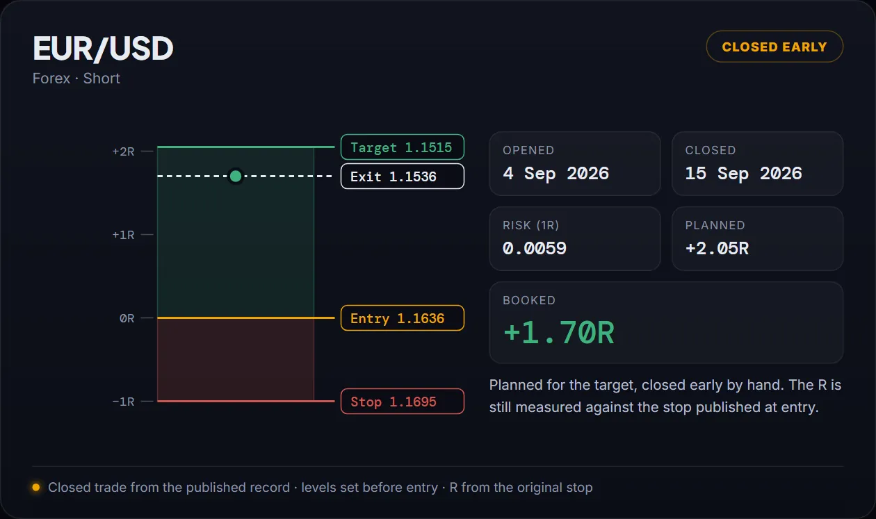 A closed EUR/USD short shown as a full plan: entry, stop, target, and the +1.70R it booked