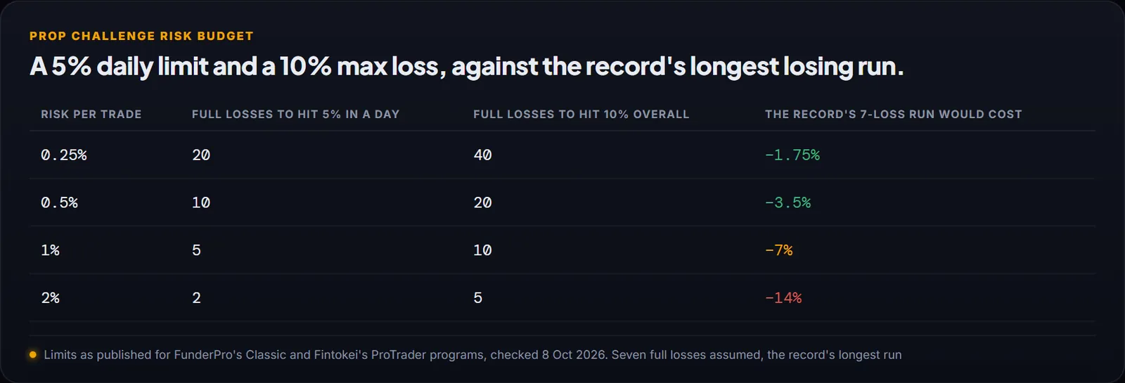 Table of risk per trade against a 5% daily limit and a 10% maximum loss: how many full losses each allows, and what a seven-loss run would cost at 0.25%, 0.5%, 1% and 2% risk