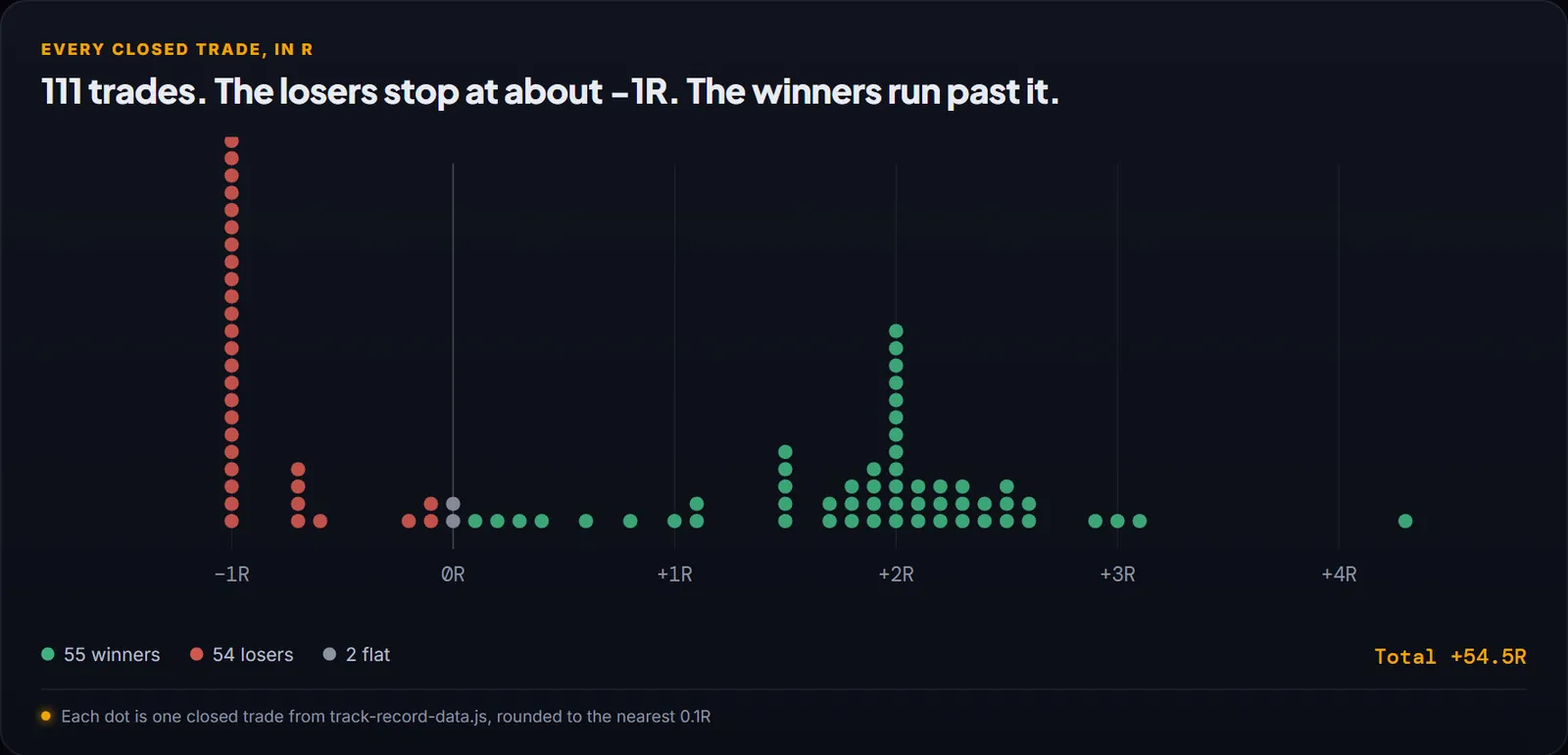Dot plot of every closed trade on the record in R