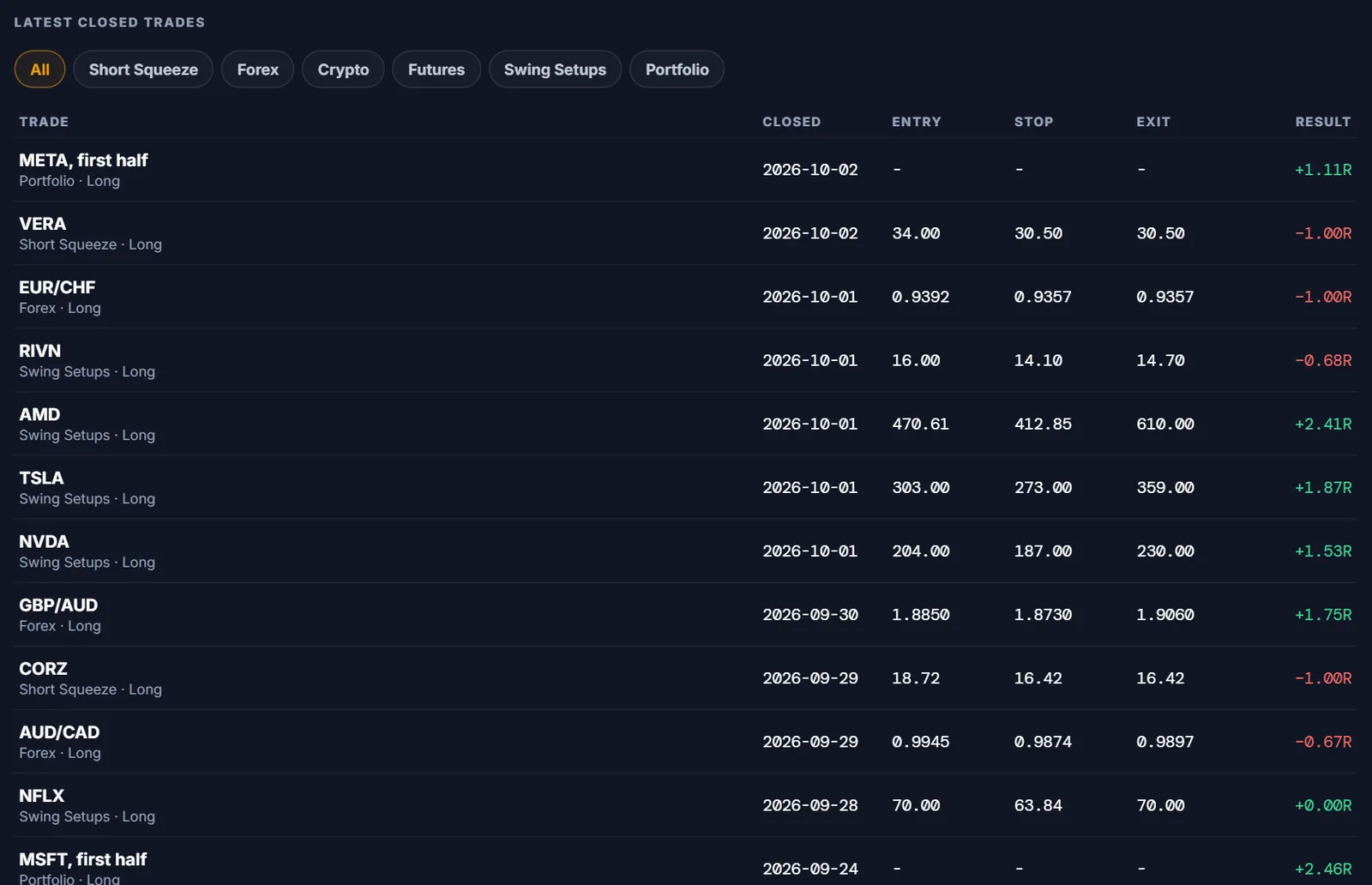The record tab listing recent closed trades with their published entry, stop, exit and R