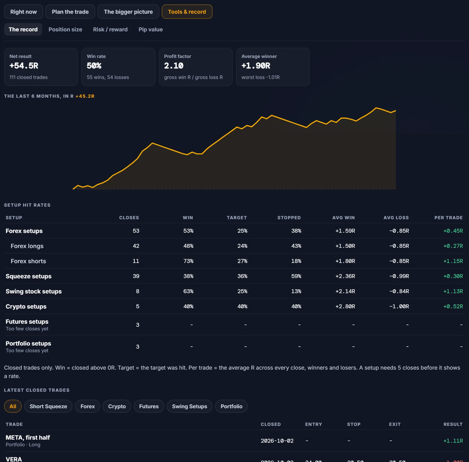 The record tab in the Trade Desk: net R, win rate, profit factor, equity curve and the hit rate of each setup type