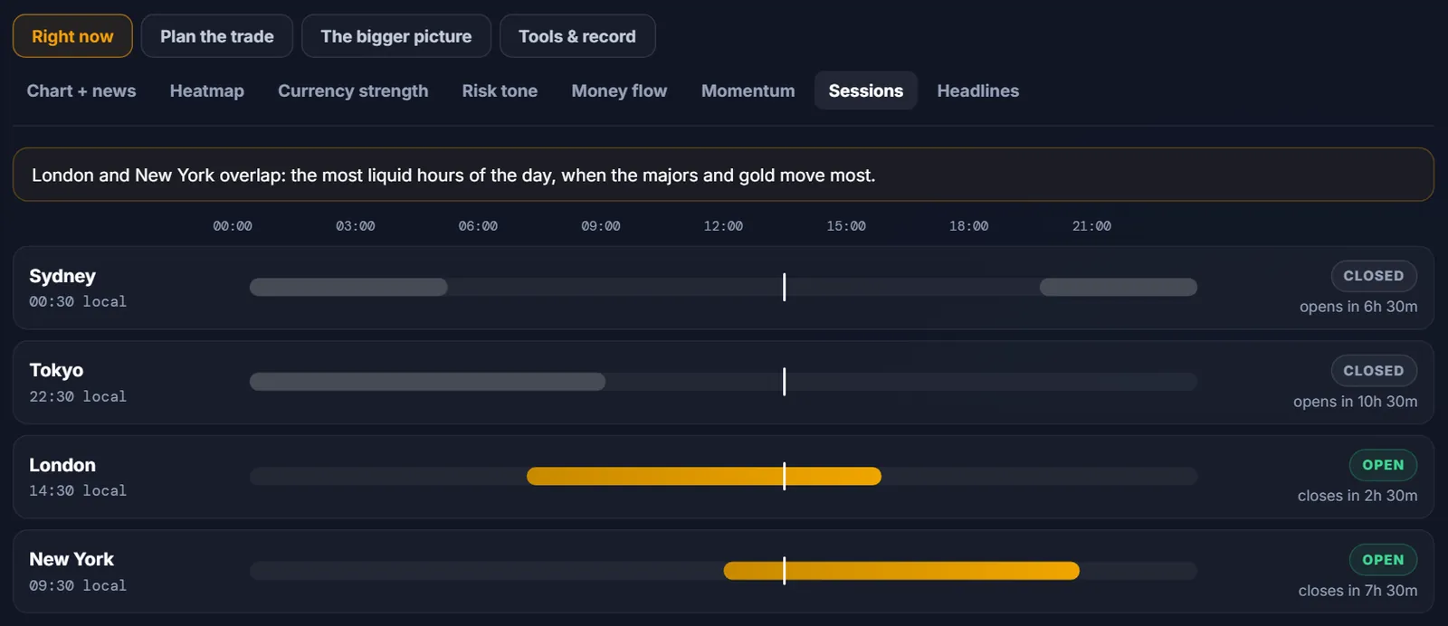 The Sessions panel in the free Markets tab during the London and New York overlap: London and New York both open, Sydney and Tokyo closed