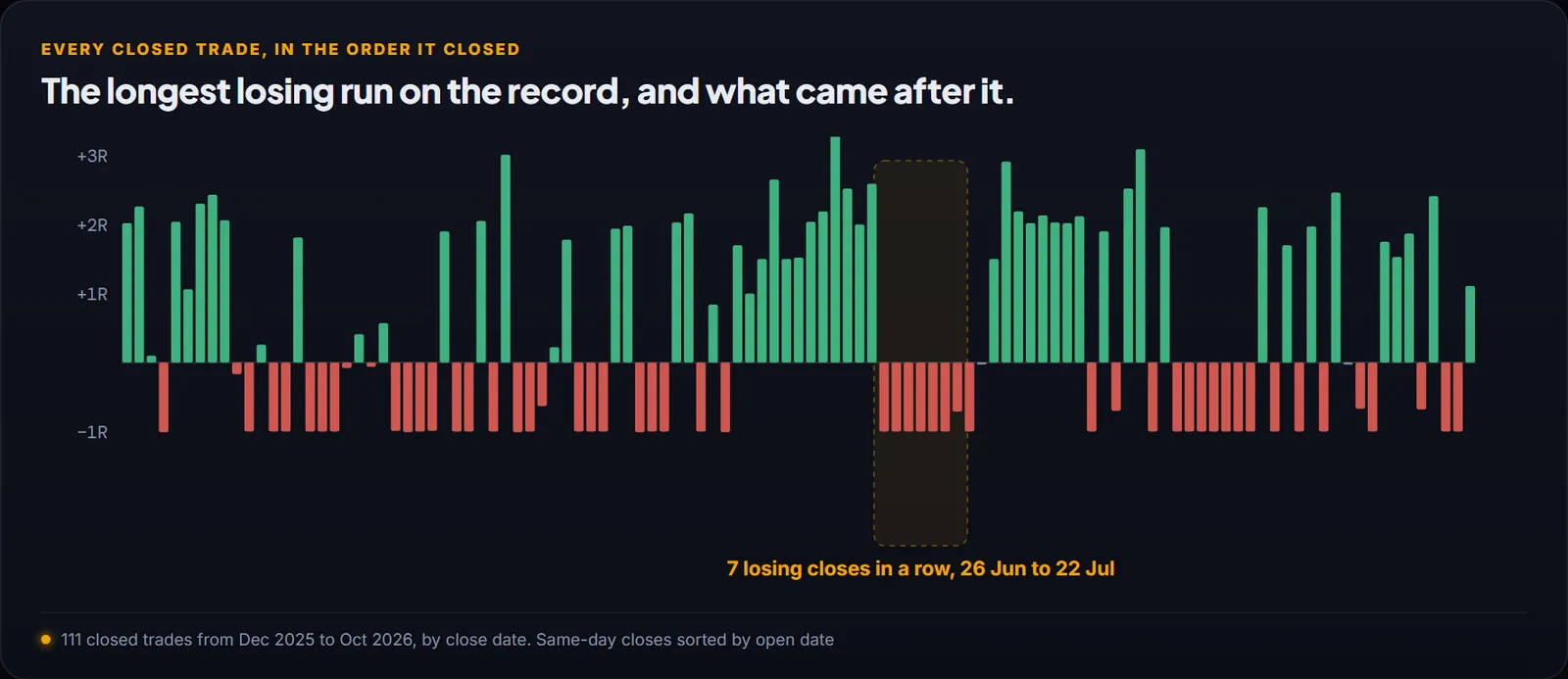 Every closed trade in close order as bars of R, with the seven-loss run marked