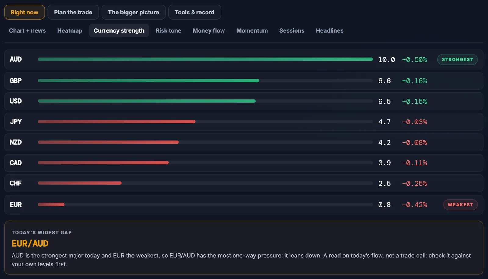 The currency strength panel in the free Markets tab: the eight majors ranked from strongest to weakest