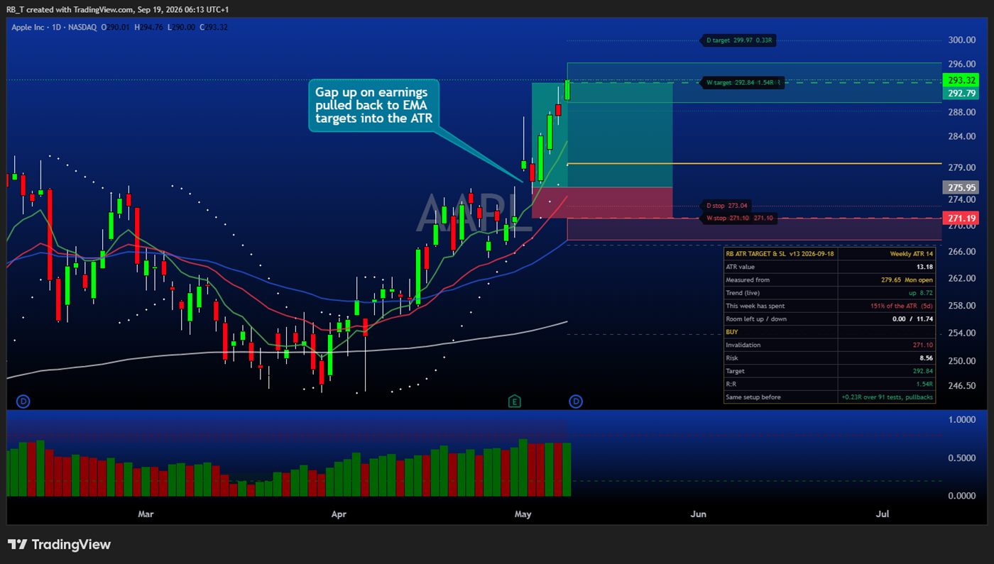 AAPL daily chart: gap up on earnings, pullback to the EMA, targets set into the weekly ATR