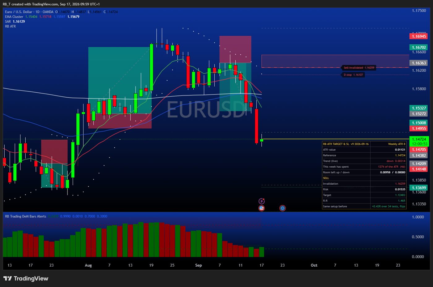 EUR/USD daily chart: ATR sell with invalidation, risk and target marked, 17 September 2026