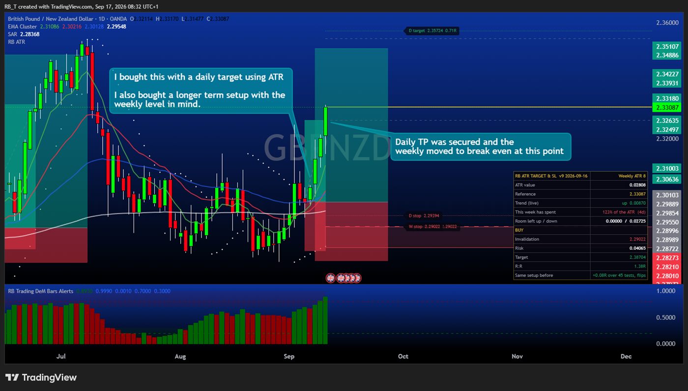 GBP/NZD daily chart: daily ATR target secured, the weekly position moved to break even