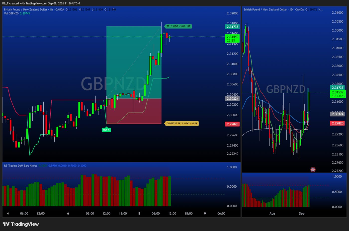 GBP/NZD one-hour Vol Entry closed at target for +3.0R, daily chart alongside