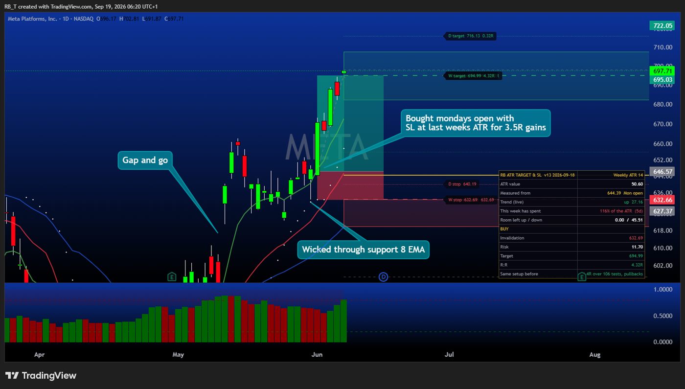 META daily chart: gap and go, bought Monday open with the stop at last week ATR, 3.5R
