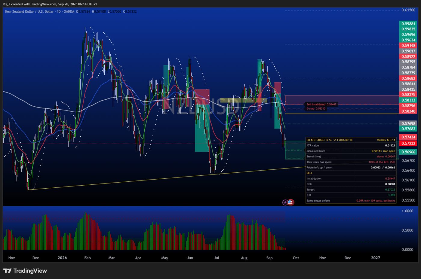 NZD/USD daily chart: weekly ATR sell setup with the invalidation and target from the RB ATR indicator