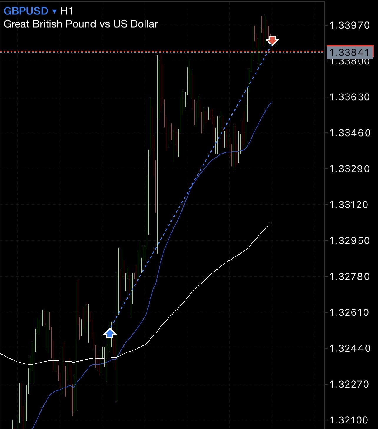 GBPUSD entry and exit
