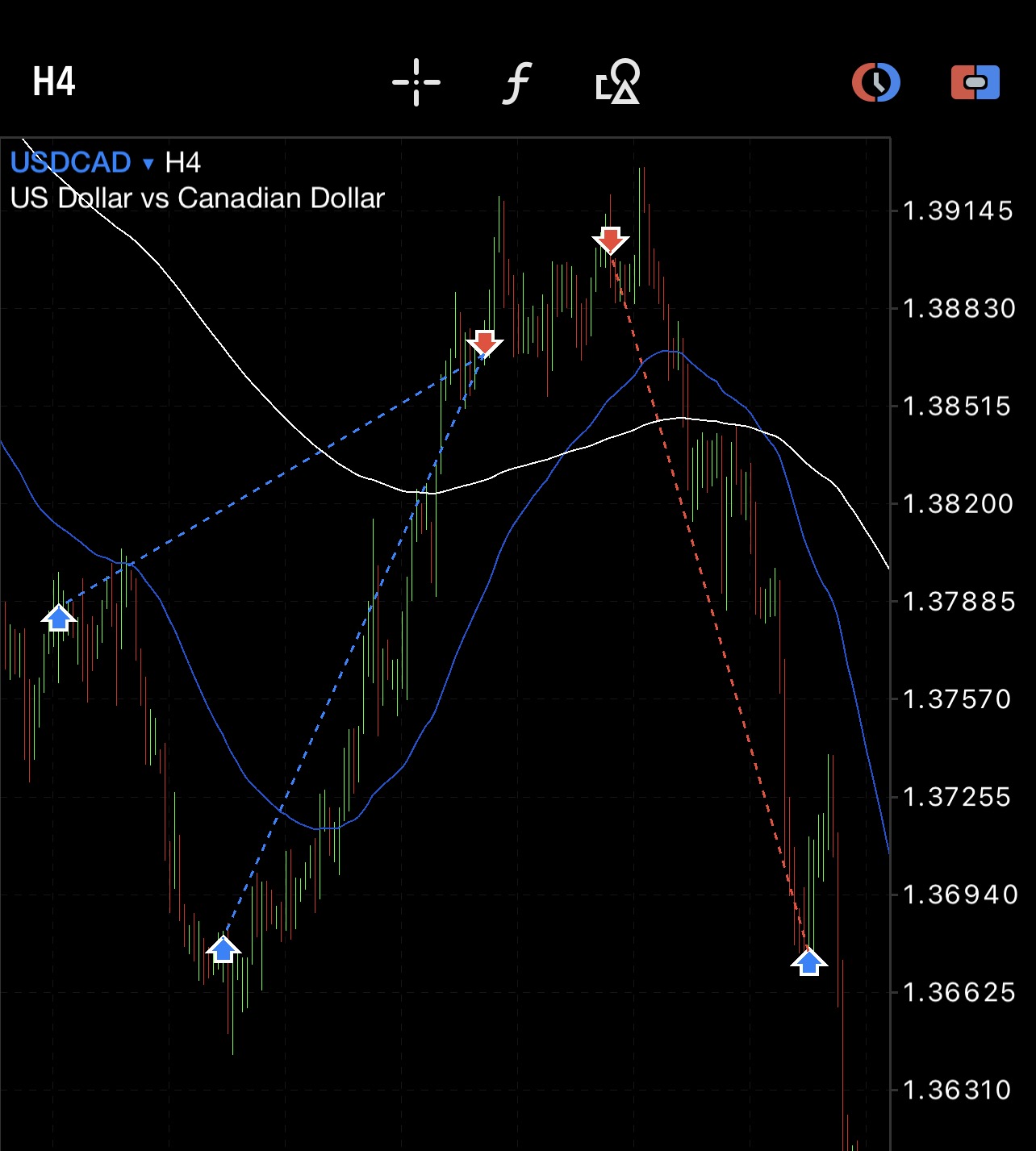 USDCAD entry and exit