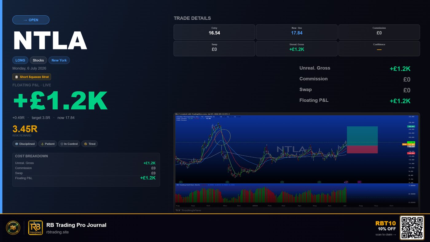 NTLA winning trade, +GBP1.2K at 3.45R