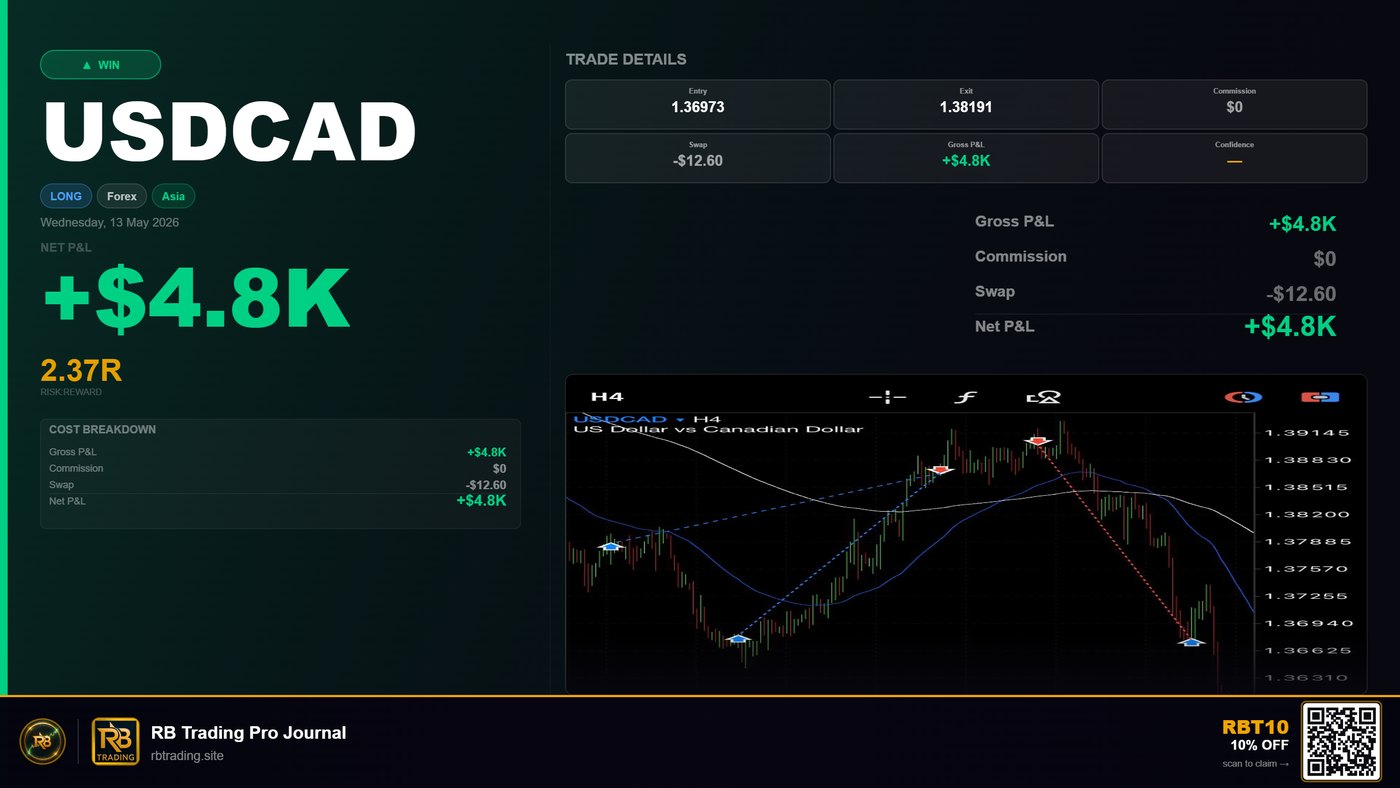 USDCAD winning trade, +$4.8K at 2.37R